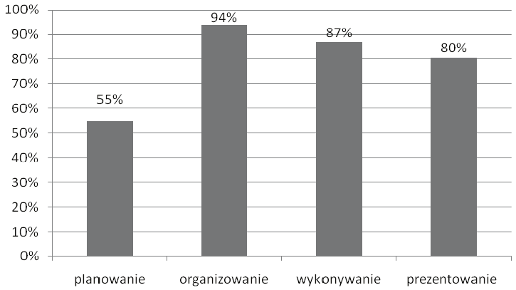 poziom spełnienia wymagań egzaminacyjnych obszar wymagań egzaminacyjnych Wykres 5. Poziom spełnienia wymagań egzaminacyjnych w poszczególnych obszarach zadania egzaminacyjnego dla zawodu posadzkarz.