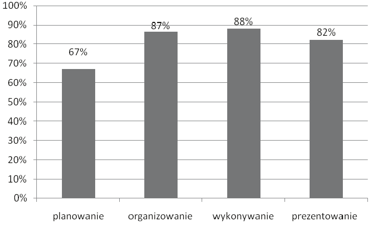 poziom spełnienia wymagań egzaminacyjnych obszar wymagań egzaminacyjnych Wykres 5. Poziom spełnienia wymagań egzaminacyjnych w poszczególnych obszarach zadania egzaminacyjnego dla zawodu fryzjer.