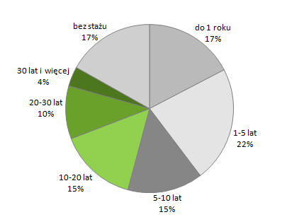 15,8% powyżej 24 m-cy 29281 24,5% Wykres 9 Struktura wg stażu pracy Staż pracy ogółem Liczba os.