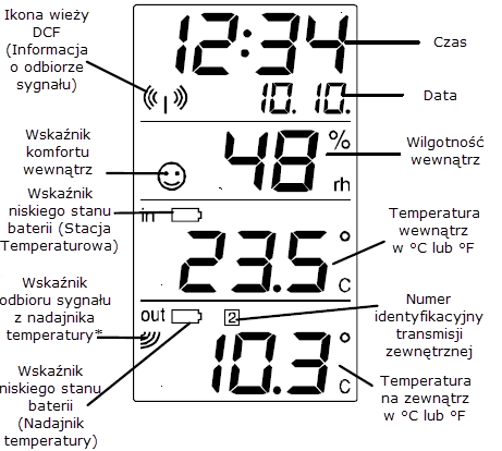 EKRAN LCD *Gdy sygnał jest prawidłowo odebrany przez stację temperaturową, ikona transmisji zewnętrznej będzie włączona.