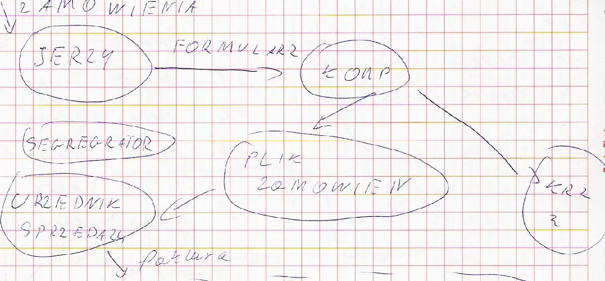 OPIS PROJEKTU OMF OML NML NMF OML MODEL (o- obecny n nowy, f fizyczny lub l- logiczny) OMF - służy implementacji dla informatyka który ma rozpoznać obiekt, uwzględnia szczegóły implementacyjne