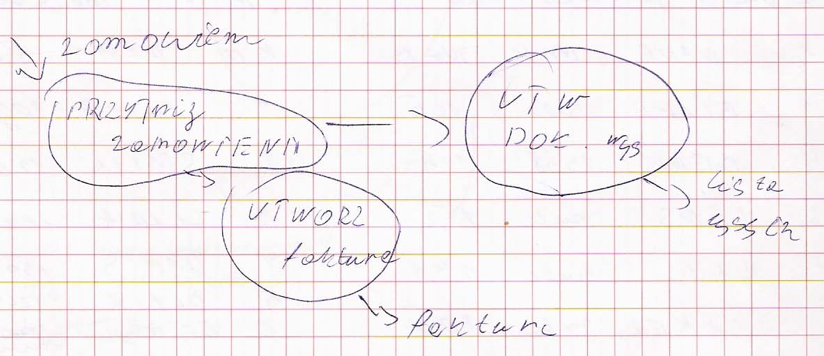 i ktoś kto produkuje i wysyła faktury, segregator magazyn danych i w nim tez plik zamówień Niżej to samo tylko bez szczegółów implementacyjnych PRZYJM ZAM przyjmij zamówienie, nie ma już podanej