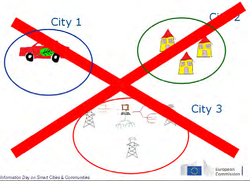 Inteligentne miasta SCC SCC1 Smart Cities and Communities lighthouse projects Cel: Rozwój i testowanie zintegrowanych innowacyjnych rozwiązań w dużej skali budynki, sieci energetyczne, transport,