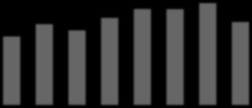67,8 7, 7,5 57,7 57, 2,0% 7,4% -3,8% 33,4% -2,8% 4,9% 0,6% -9,3%,8 3,9