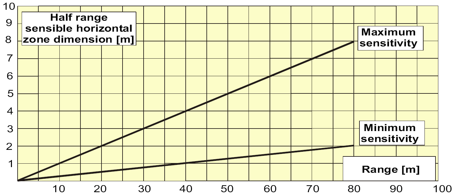 2.5 Amplituda Wiązki Czułej Amplituda Wiązki Czułej zależy od odległości pomiędzy nadajnikiem i odbiornikiem oraz od ustawienia czułości.