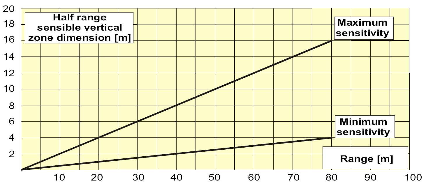 Wymiary połowy strefy czułości [m] Czułość maksymalna Czułość minimalna Zasięg [m] Rysunek 3 Wolna przestrzeń, Wymiary poziome wiązki czułej w połowie zakresu dla MANTA/50-80 Wymiary połowy strefy