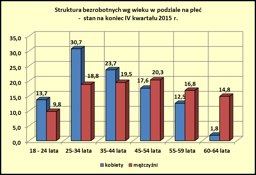 11 W porównaniu do stanu na koniec IV kwartału poprzedniego roku odnotowano spadek udziału bezrobotnych w grupach wiekowych 18 24 lata, 25 34 lata oraz 45 54 lata.