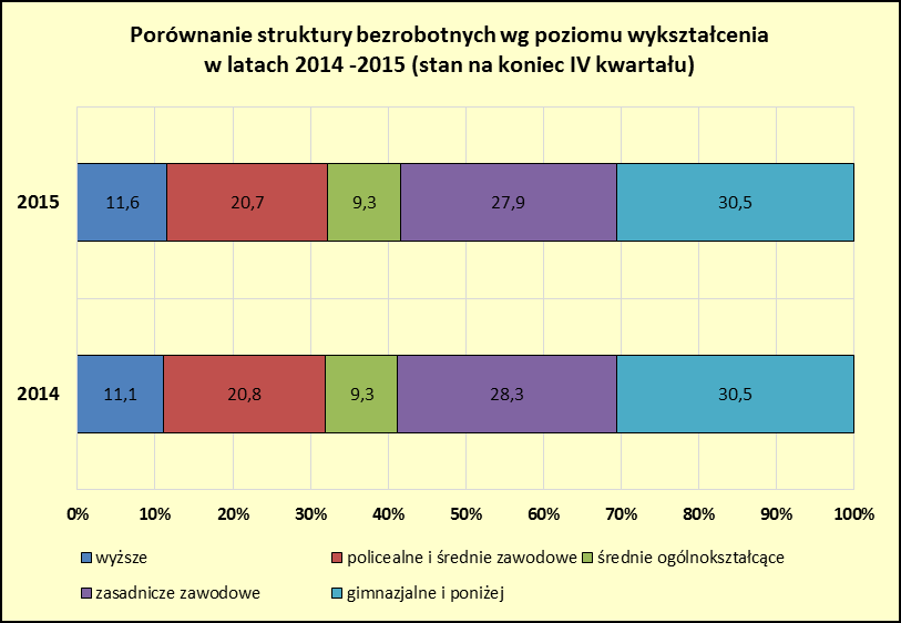 ), co wiąże się z kontynuacją kształcenia po ukończeniu liceum ogólnokształcącego przez większość absolwentów tych szkół.