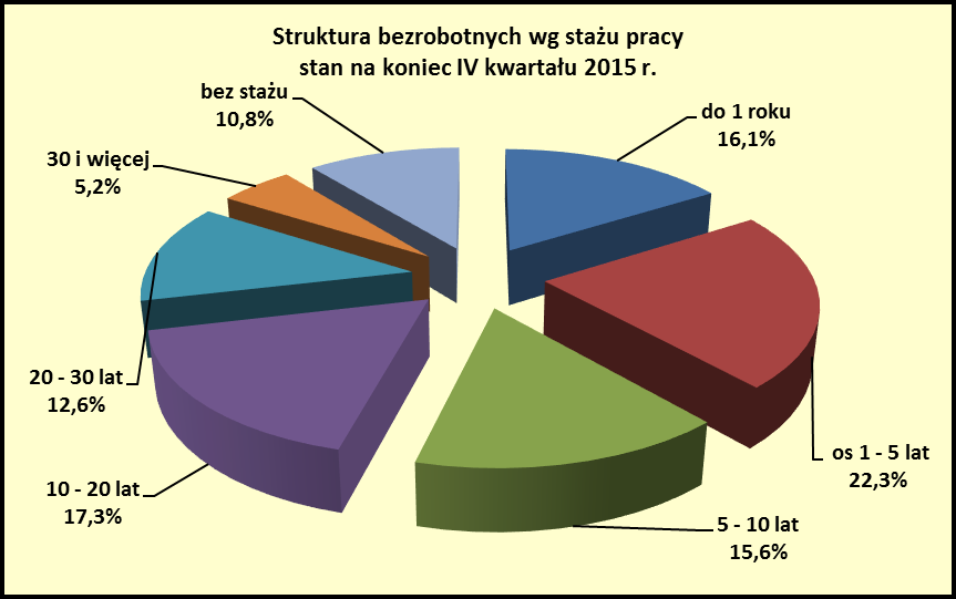 podobnie jak we wcześniejszych okresach sprawozdawczych, stanowiły one większość wśród grup bezrobotnych z wykształceniem od średniego ogólnokształcącego do