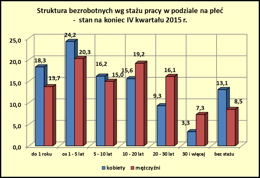 15 3. Napływ i odpływ bezrobotnych. W grudniu 2015 roku powiatowe urzędy pracy odnotowały napływ 17909 bezrobotnych, tj.