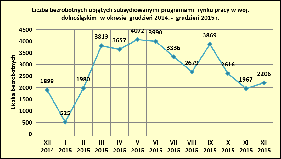 29 pracę poza miejscem zamieszkania w ramach bonu na zasiedlenie podjęło 65 bezrobotnych, o 20 osób więcej niż w poprzednim miesiącu (brak danych z 2014 roku); pracę w ramach bonu zatrudnieniowego