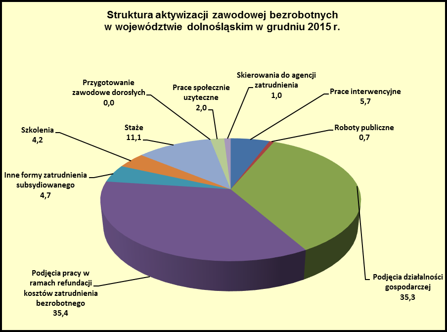 30 948 osób do 30 roku życia, tj. 43,0% ogółu bezrobotnych objętych programami rynku pracy (848 osób tj.