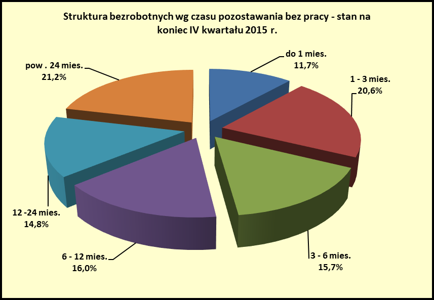 8 Porównując strukturę populacji bezrobotnych na koniec IV kwartału w latach 2014 i 2015 wg czasu pozostawania bez pracy należy stwierdzić, że zwiększył się