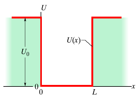 015-0- Wnioski energia jest skwantowana, występują dyskretne wartości (poziomy) energii (n liczba kwantowa) cząstka nie może posiadać energii zerowej wynika z zasady nieoznaczoności p x p x L p L E 0