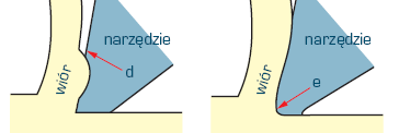 Zużycie przez odkształcenie plastyczne (mechaniczno-ścierne) Przy dużej prędkości skrawania o zużyciu narzędzia decyduje odkształcenie plastyczne.