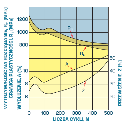 ZMĘCZENIE CIEPLNO MECHANICZNE W wyniku cykli cieplnych następuje zmniejszenie własności