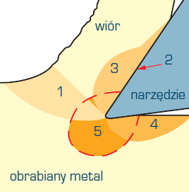 Oddziaływanie ostrza narzędzia na materiał: 1 strefa ścinania, 2 powierzchnia przylegania narzędzia i wióra (powierzchnia natarcia), 3 strefa wtórnego odkształcenia plastycznego wióra, 4 strefa