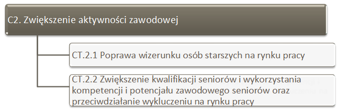 Program Warszawa Przyjazna Seniorom na lata