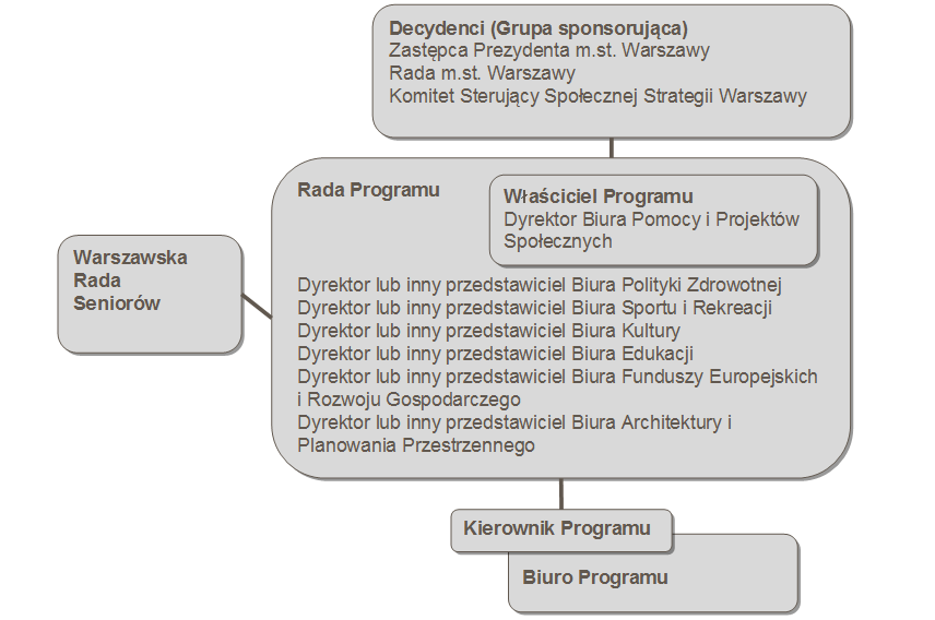 Zarządzanie Programem Warszawa Przyjazna Seniorom Struktura zarządzania Programem jest zgodna zdobrymi praktykami zarządzania programami i powstała w oparciu o metodykę MSP (Managing Successful