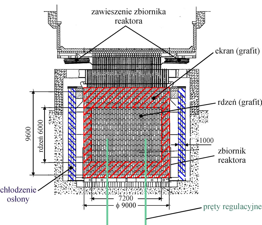 57 Reaktor wrzący z przegrzewem pary, kanałowy typu Biełojarsk - Kanałowy: - wrzący (obieg pierwotny) - grafit moderator;