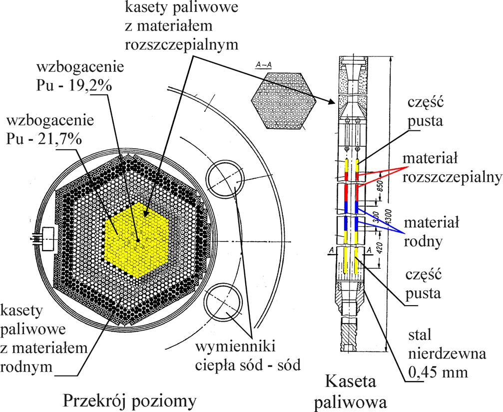 75 materiał rozszczepialny: UO 2 + PuO 2 (19,2%) materiał