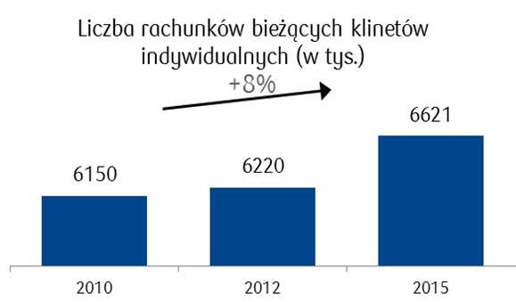 polskiej bankowości 0,9