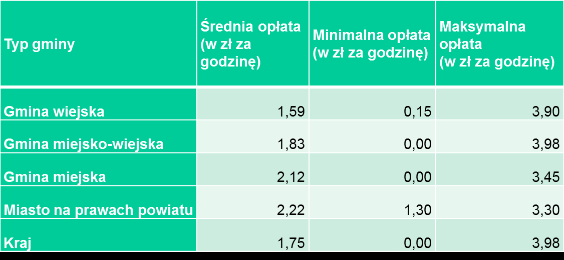 Dotychczasowe opłaty pobierane od rodziców Średnia,