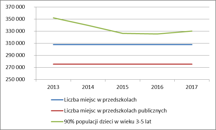 Demografia - gminy wiejskie W gminach wiejskich 90% populacji dzieci w wieku 3-5 lat w 2017 r. przewyższa liczbę miejsc w placówkach przedszkolnych z roku szkolnego 2012/13 o 22 tys.