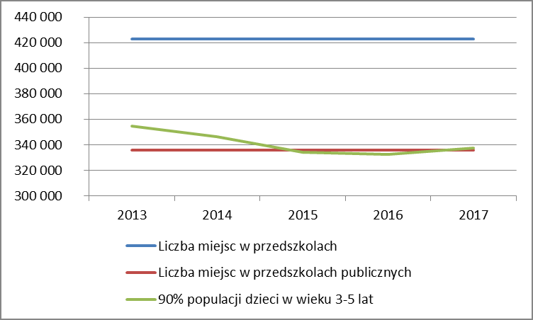 Demografia miasta na prawach powiatu W miastach na prawach powiatu w roku 2017 90% populacji dzieci w wieku 3-5 lat