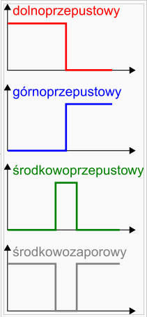 Podział filtrów W zależności od charakterystyki amplitudowo częstotliwościowej: