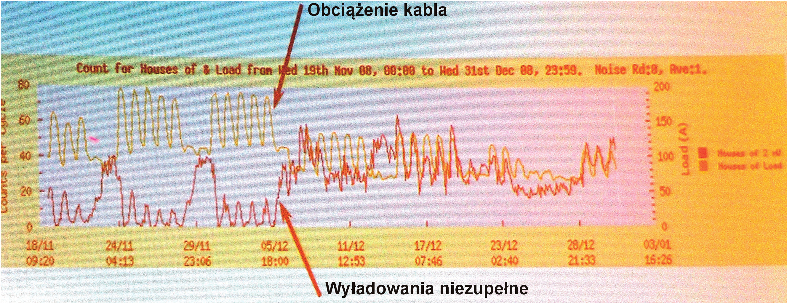 Pomiar wyładowań niezupełnych w liniach kablowych średniego napięcia Rys. 5. Zmiana poziomu wyładowań niezupełnych w zależności od poziomu obciążenia kabla Na rys.