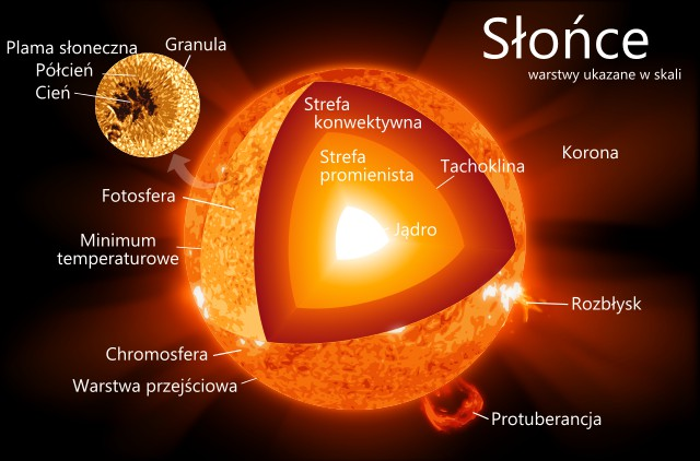 Słońce struktura