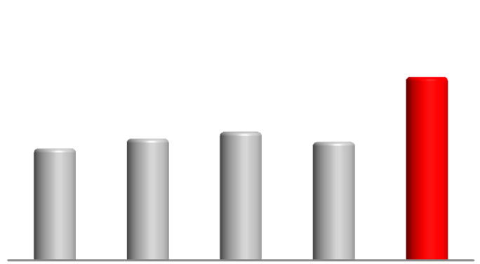 Kredyty/Depozyty mld PLN Depozyty Depozyty 76,2 78,5 80,1 77,8 93,0 Depozyty terminowe + 40% r/r Depozyty detaliczne + 27% r/r Depozyty firm +19% r/r 30.09.13 31.12.13 31.03.