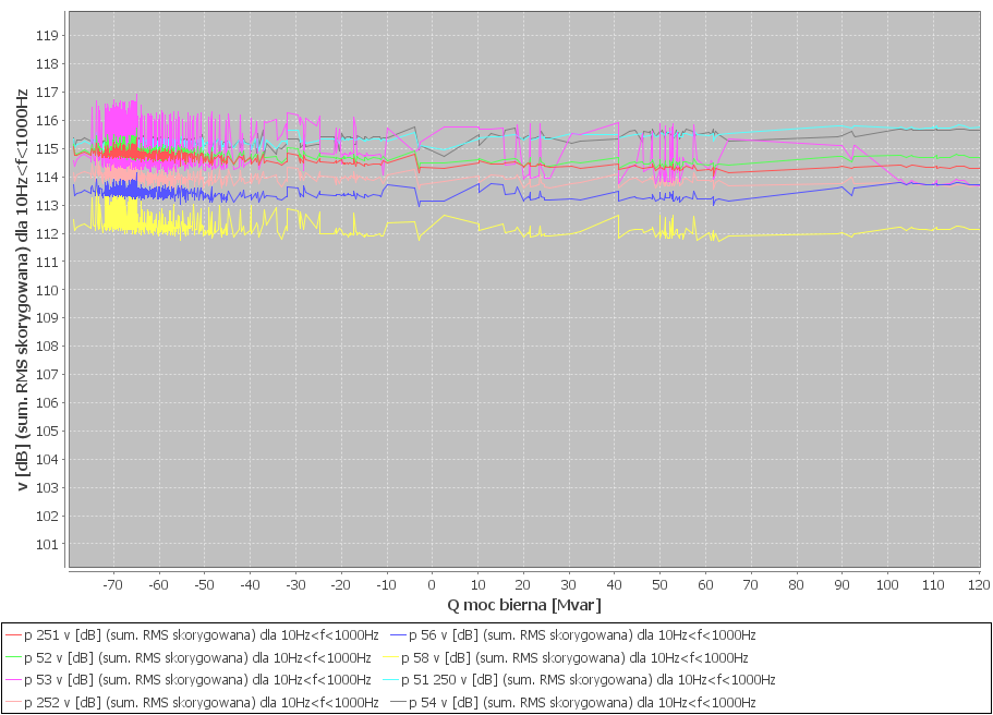 Wyniki analizy stanu technicznego elementów stojana turbogeneratora Rdzeń v = f(q) przy P = const a) b) b) Wibracje skorygowane rdzenia (w funkcji mocy biernej a) Q); P = (560+_2) v = f(q) MW, b) P =