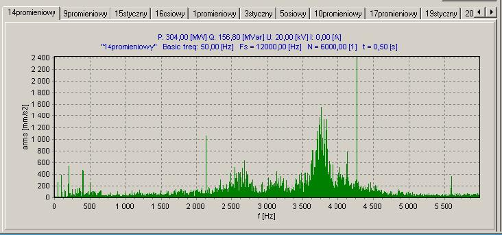 Wyniki analizy stanu technicznego elementów stojana turbogeneratora Widmo amplitudowe przyspieszenia wibracji