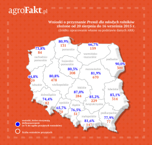 .pl Gdzie złożono najwięcej wniosków o przyznanie Premii dla młodych rolników? Lista rankingowa z naboru Premie dla młodych rolników z 2015 r.