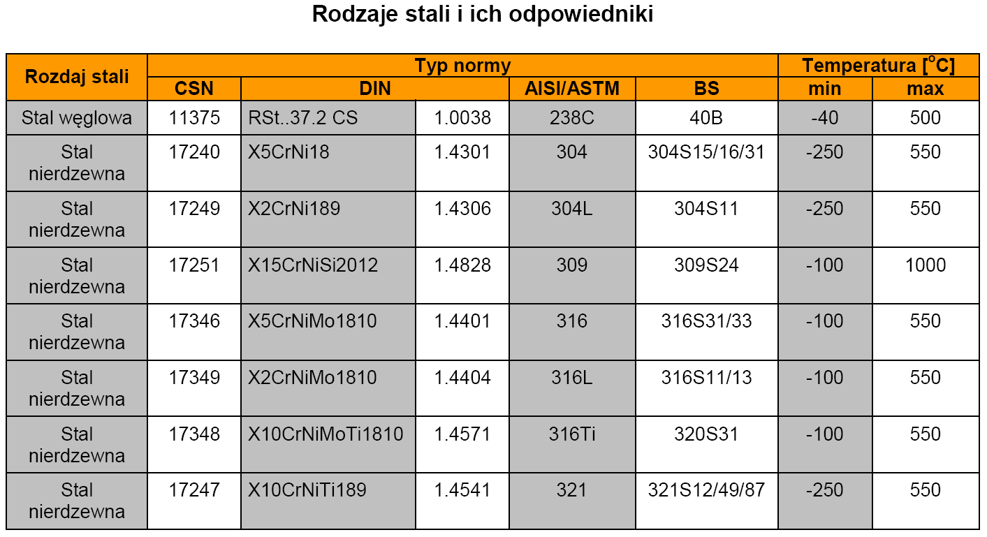 Zalety stosowania pierścienia zewnętrznego: - zapewnia optymalne umieszczenie uszczelki między śrubami; - zabezpiecza element uszczelniający przed rozerwaniem; - zapobiega przeciążeniu i nadmiernemu