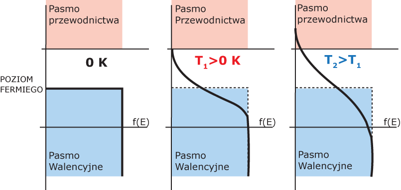 T=0 K: brak elektronów w paśmie przewodnictwa i dziur w p.