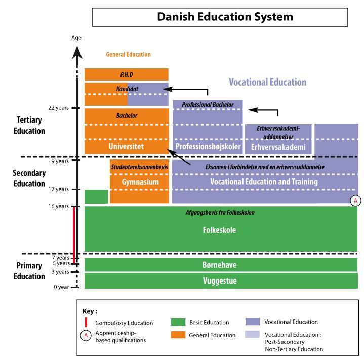 Rysunek 33. System kształcenia w Danii Źródło: www.avoieproeurope.onisep.fr.