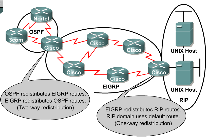 Multiple Routing Protocols Multiple Routing Processes Routery wspierają do około 30 dynamicznych procesów routingu.