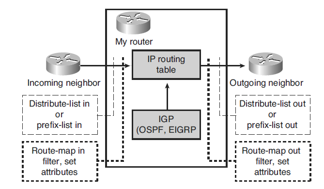 Wiele metod kontroli aktualizacji routingu Jak kombinacja: prefix lists, distribute lists i route maps może wpływać na przychodzące i wychodzące informacje o routingu: