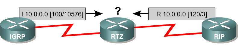 Dystans administracyjny Tylko boundary router powinien mieć uruchomiony więcej niż jeden protokół routingu (ze względu na zapotrzebowanie na CPU i RAM) i tylko wtedy gdy jest to niezbędne.