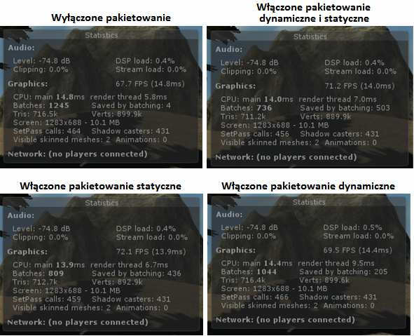 Pakietowanie dynamiczne jest procesem grupowania, który wykonywany jest przez Unity automatycznie, na obiektach niebędących statycznymi, żeby jeszcze bardziej zmniejszyć liczbę draw calls.