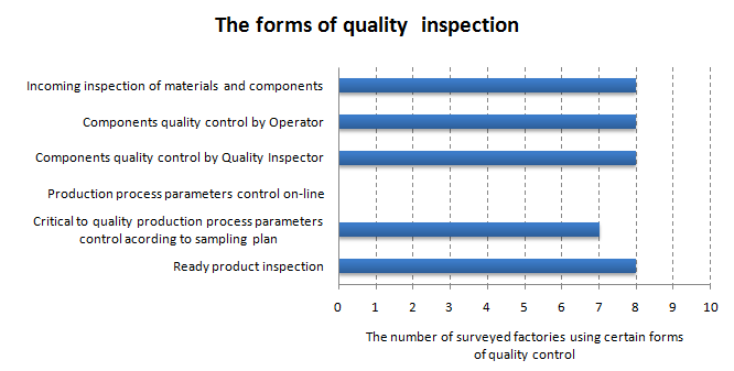 The number of co-workers belonging officially to quality department was defined as 2 26, without strict correlation to the company size.