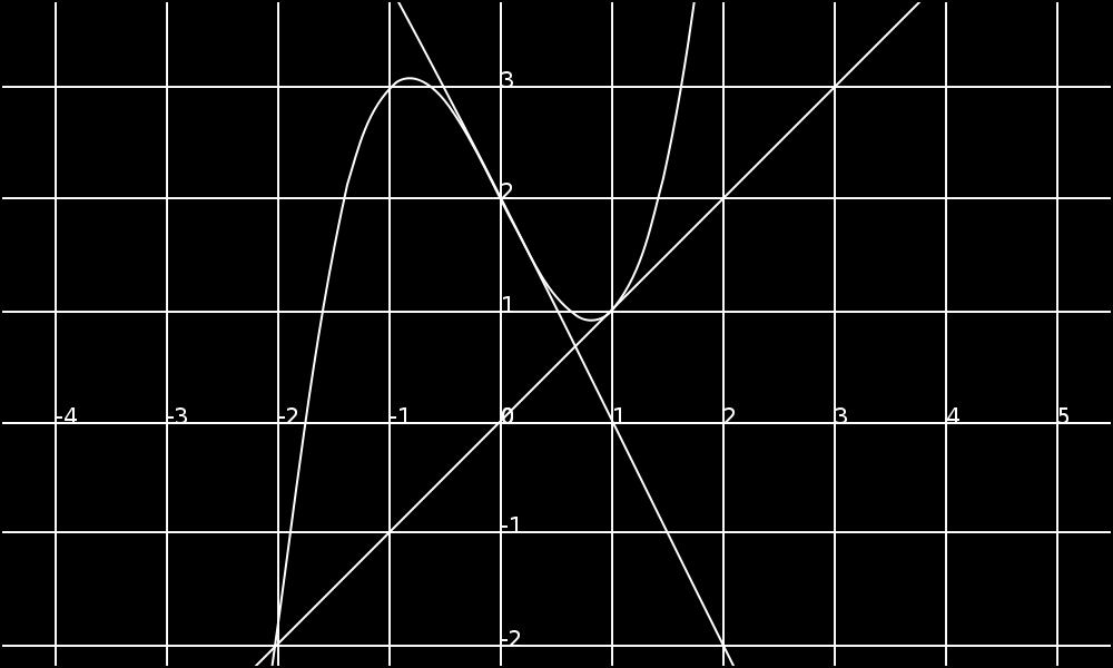 k-ty krok Wyprowadź styczną f(x (k 1) ) do wykresu funkcji w punkcie x (k 1). Oznacz punkt przecięcia stycznej z osią OX przez x (k) jest to kolejne (k-te) przybliżenie punktu x.