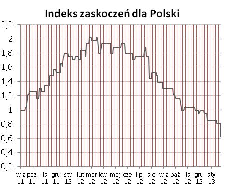 Syntetyczne podsumowanie minionego tygodnia POLSKA Trend spadkowy indeksu zaskoczeń przybiera na sile - właściwie wszystkie dane za grudzień zaskoczyły negatywnie wskazujac na spadki w ujęciu rocznym