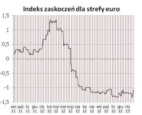 Dalsze zachowanie indeksu zdeterminowane będzie skala weryfikacji prognoz rynkowych - biorac jednak pod uwagę spora inercję analityków i ich ciagle relatywny optymizm, można spodziewać się