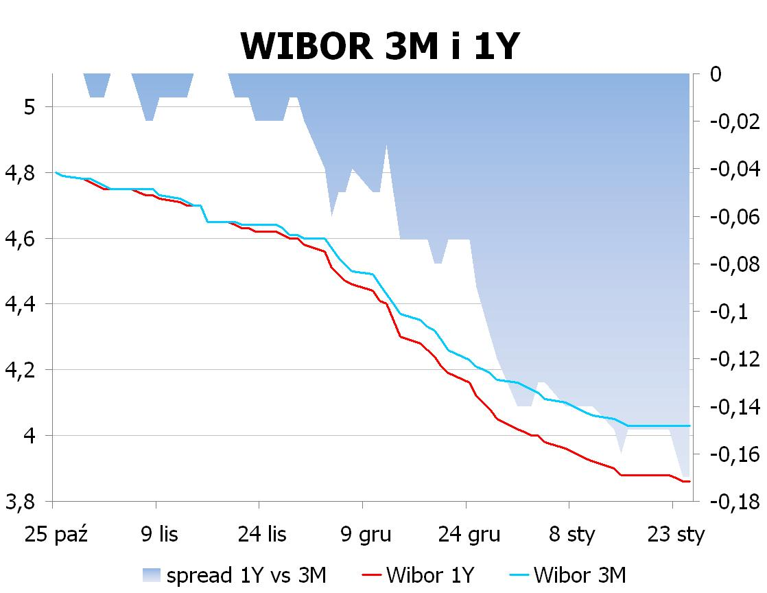 IRS BID ASK depo BID ASK Fixing NBP 1Y 3.5 3.53 ON 4.0 4.2 EUR/PLN 4.1903 2Y 3.385 3.44 1M 3.8 4.1 USD/PLN 3.1186 3Y 3.3751 3.43 3M 3.7 4.0 CHF/PLN 3.3680 4Y 3.385 3.44 5Y 3.4151 3.