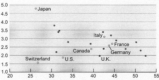 Wydatki rządowe a wzrost gospodarczy, OECD 1960-1994 G,