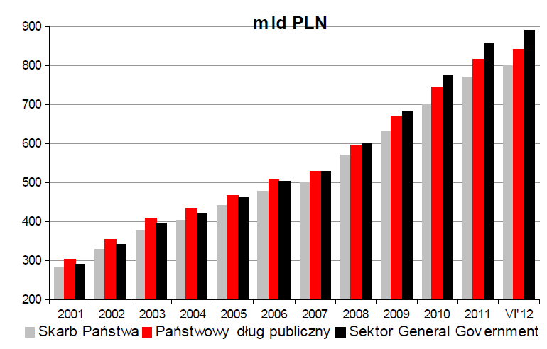 Dług publiczny w Polsce, 19.04.2013 848,265,175,373 PLN Źródło: dlugpubliczny.org.